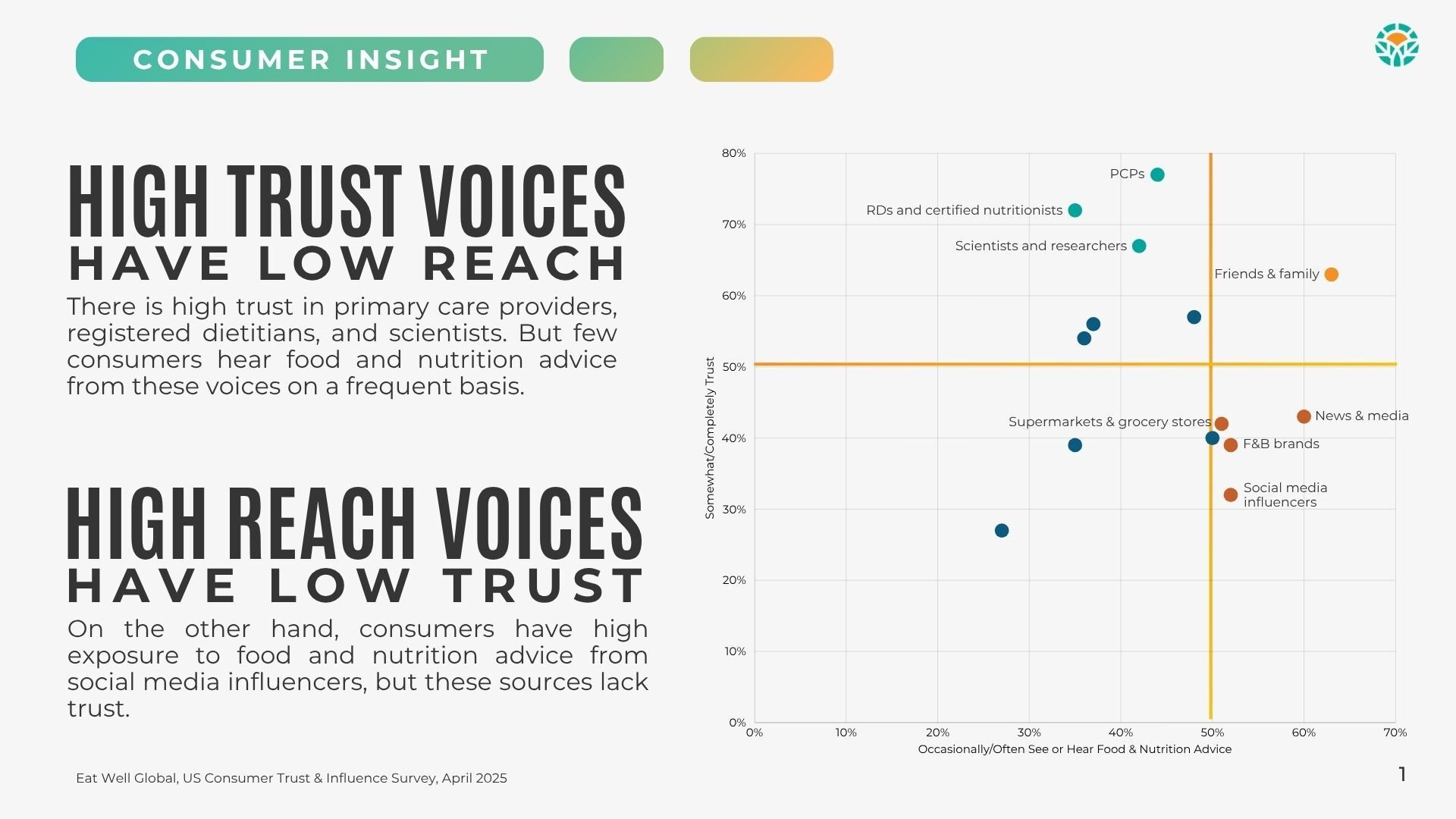 Bridging the Gap Between Reach and Trust Eat Well Global